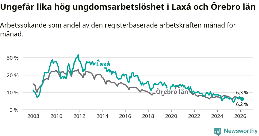 Graf: Arbetslöshet bland unga i Laxå kommun och Örebro län