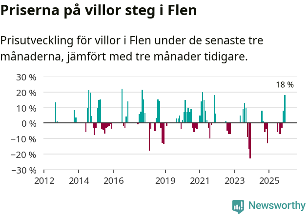 Graf: Prisutveckling för villor i Flens kommun