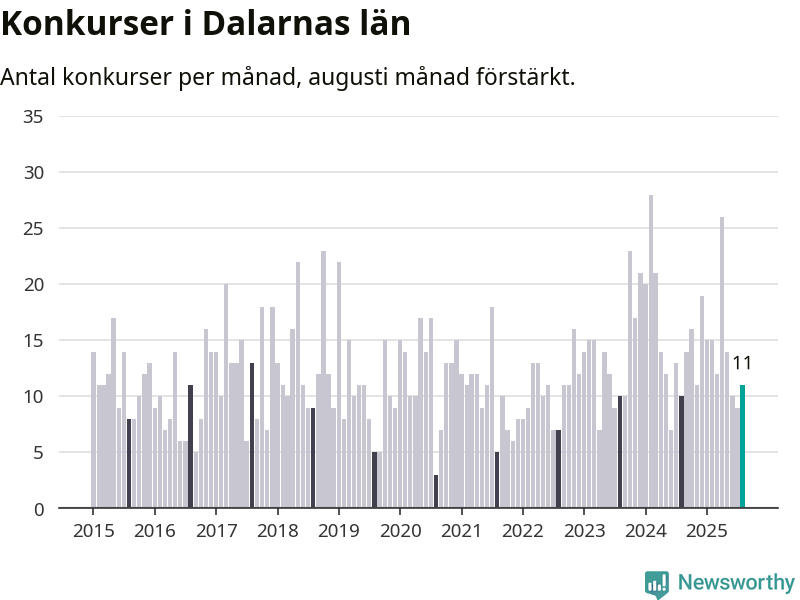 Graf: Antal konkurser per månad i Dalarnas län
