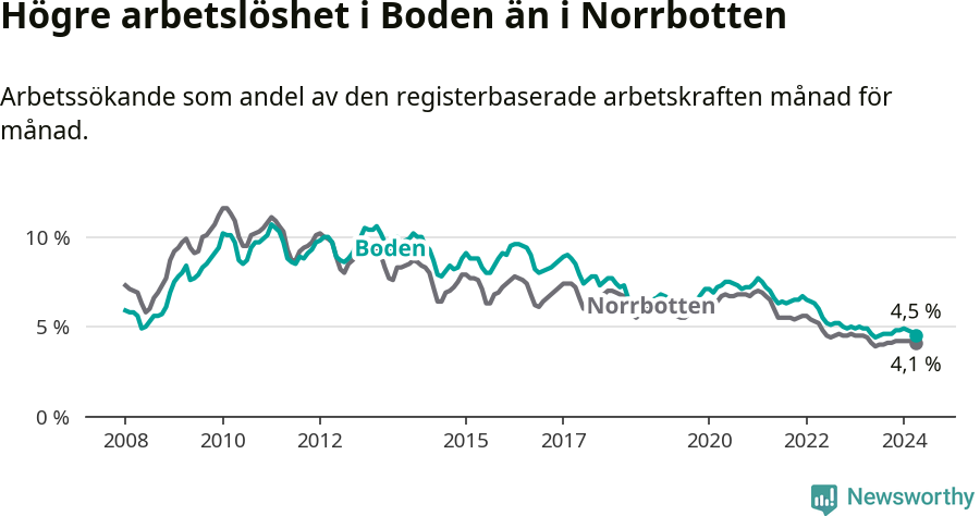 Graf: Arbetslöshet i Bodens kommun och Norrbottens län