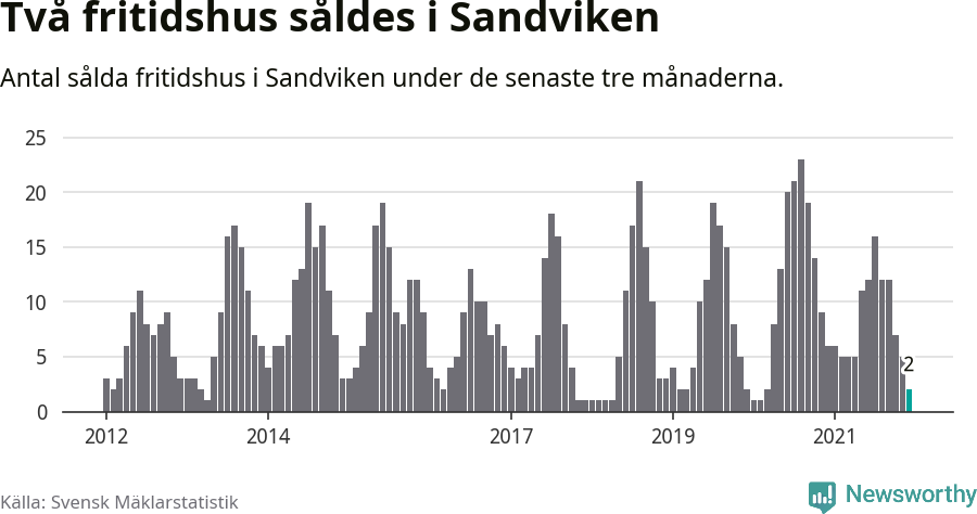 Graf: Antal sålda fritidshus i Sandvikens kommun