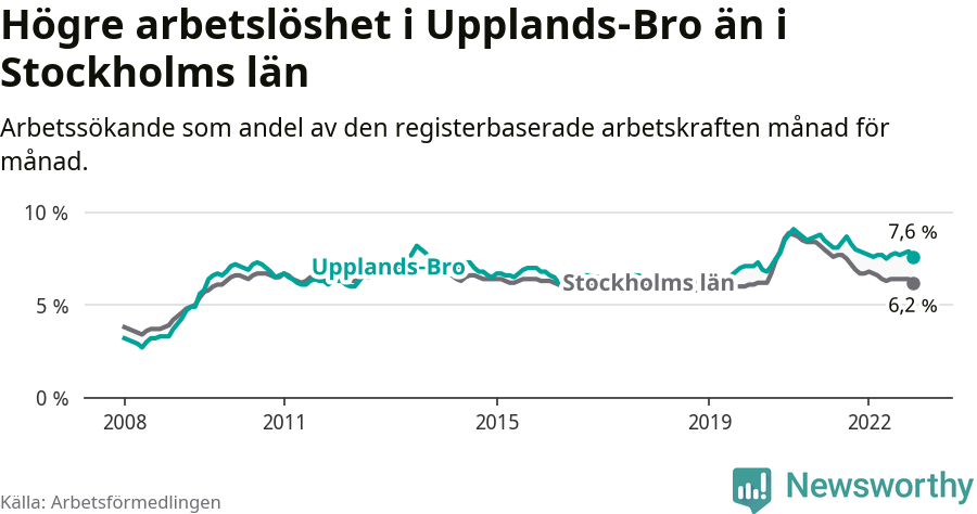 Graf: Arbetslöshet i Upplands-Bro kommun och Stockholms län