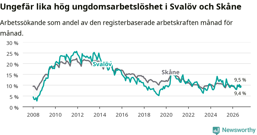 Graf: Arbetslöshet bland unga i Svalövs kommun och Skåne län
