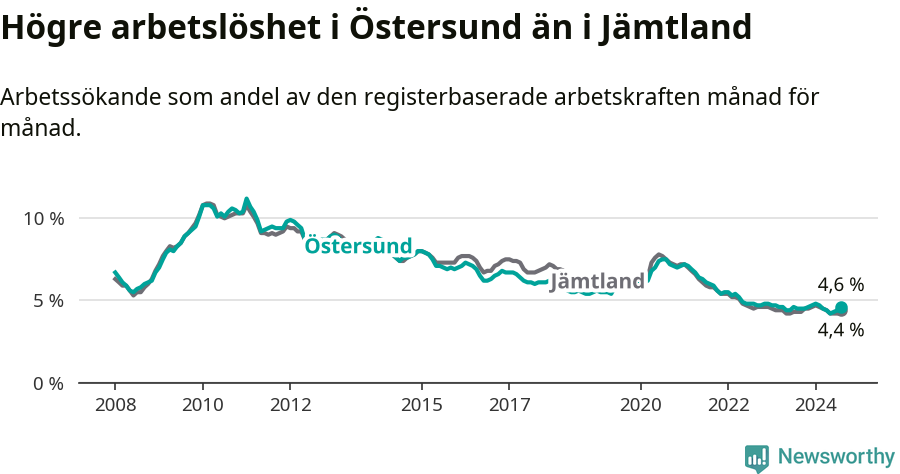 Graf: Arbetslöshet i Östersunds kommun och Jämtlands län