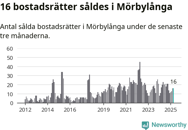 Graf: Antal sålda bostadsrätter i Mörbylånga kommun
