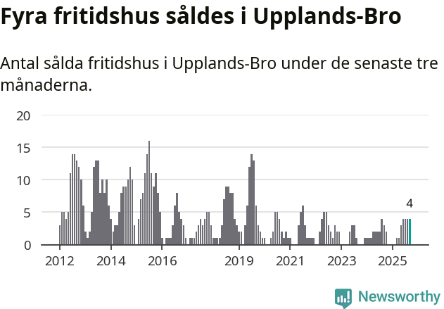 Graf: Antal sålda fritidshus i Upplands-Bro kommun