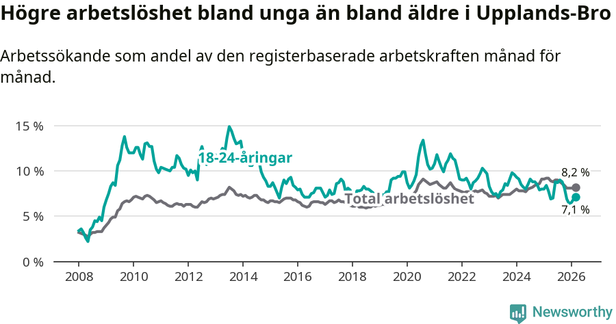Graf: Skillnad i arbetslöshet mellan unga och hela befolkningen i Upplands-Bro kommun