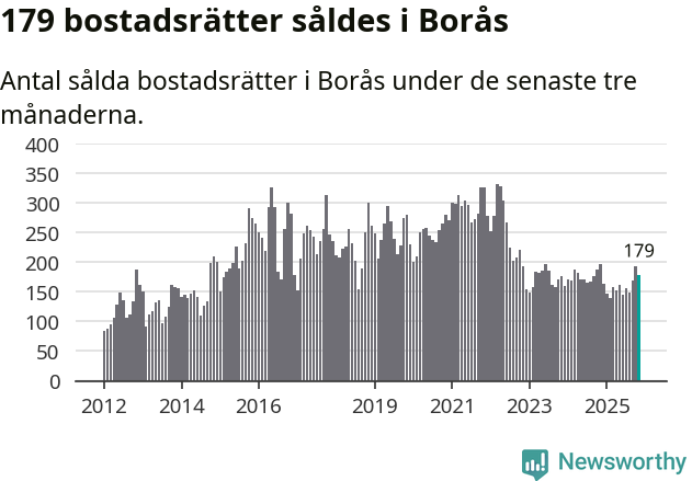 Graf: Antal sålda bostadsrätter i Borås kommun