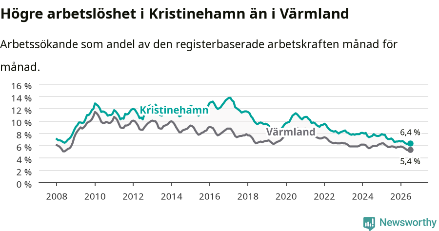 Graf: Arbetslöshet i Kristinehamns kommun och Värmlands län