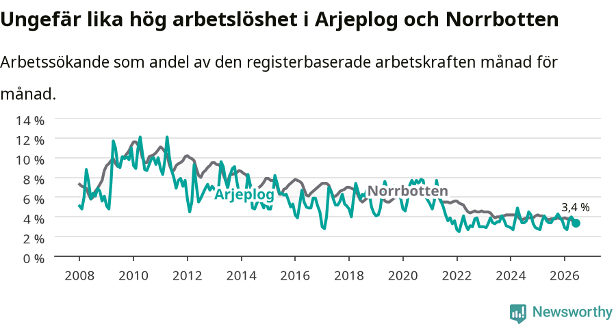 Graf: Arbetslöshet i Arjeplogs kommun och Norrbottens län