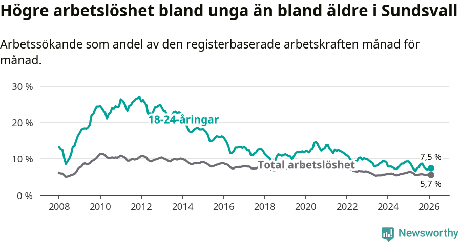 Graf: Skillnad i arbetslöshet mellan unga och hela befolkningen i Sundsvalls kommun