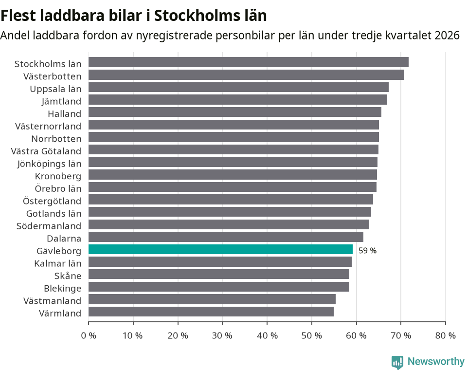Graf: Antal nyregistrerade laddbara bilar per län