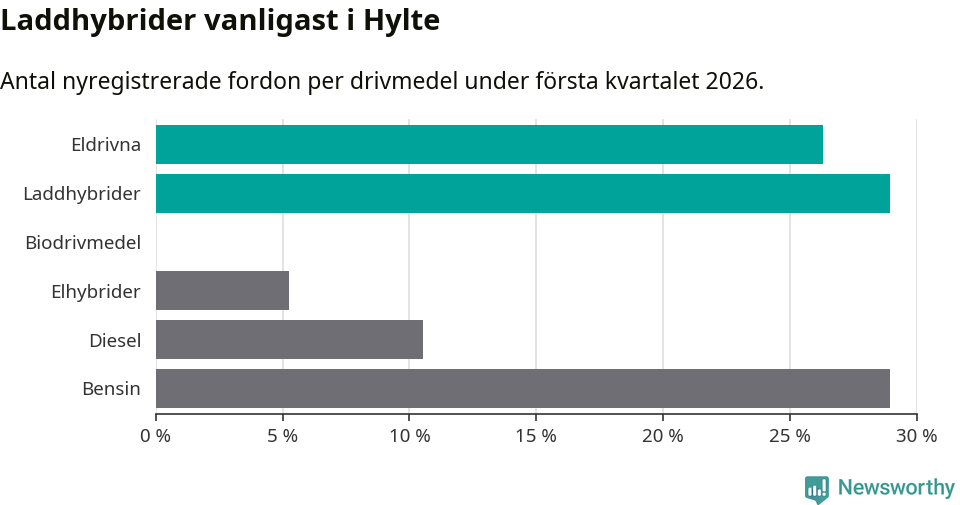 Graf: Antal nyregistrerade fordon per drivmedel