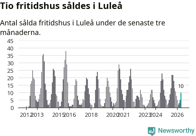 Graf: Antal sålda fritidshus i Luleå kommun