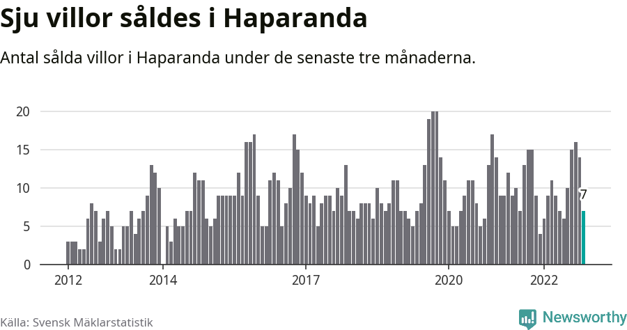 Graf: Antal sålda villor i Haparanda kommun