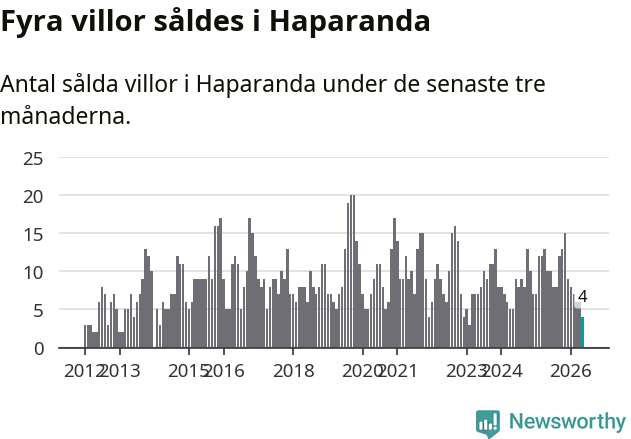 Graf: Antal sålda villor i Haparanda kommun