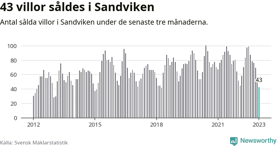 Graf: Antal sålda villor i Sandvikens kommun