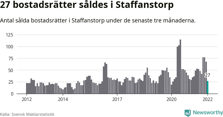 Graf: Antal sålda bostadsrätter i Staffanstorps kommun