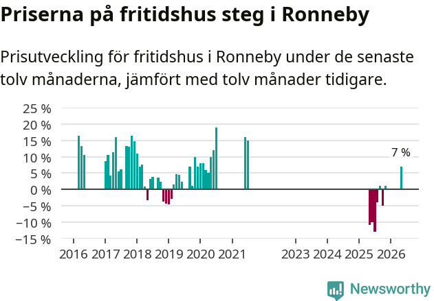 Graf: Prisutveckling för fritidshus i Ronneby kommun