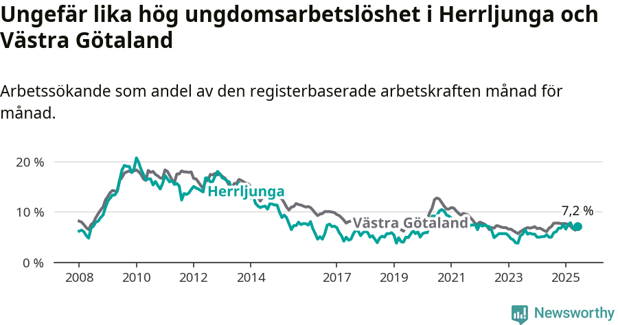 Graf: Arbetslöshet bland unga i Herrljunga kommun och Västra Götalands län