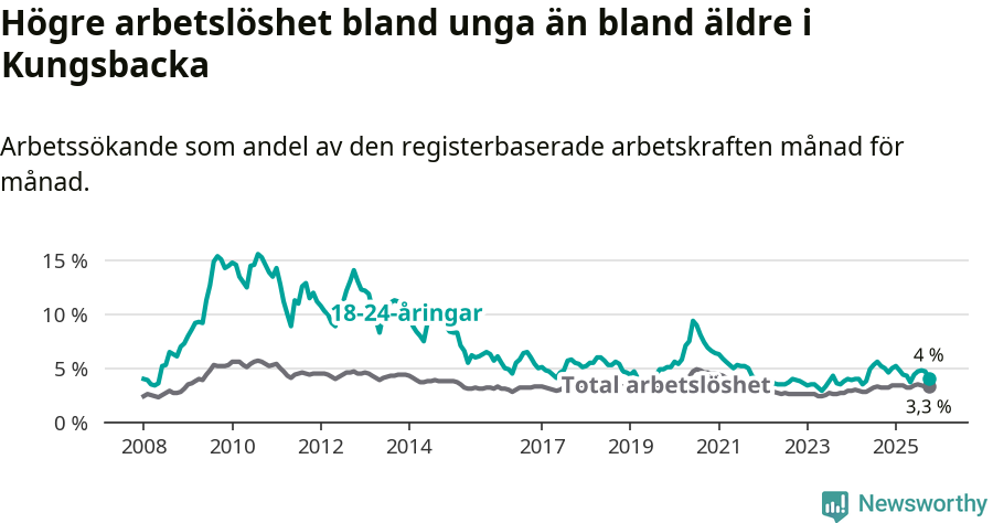 Graf: Skillnad i arbetslöshet mellan unga och hela befolkningen i Kungsbacka kommun
