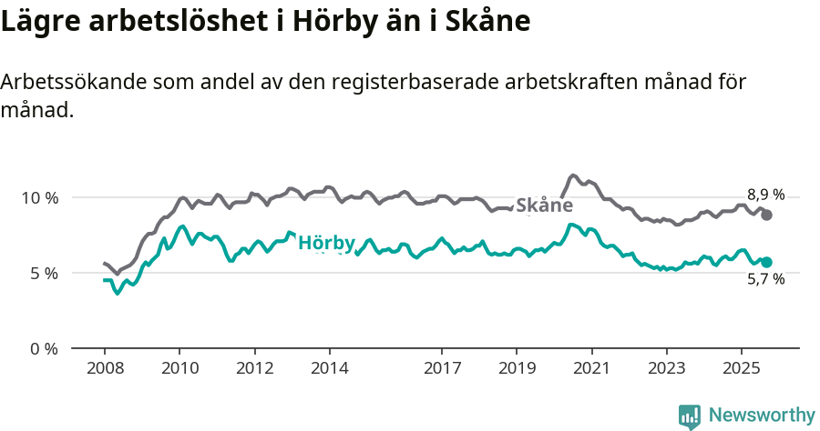 Graf: Arbetslöshet i Hörby kommun och Skåne län