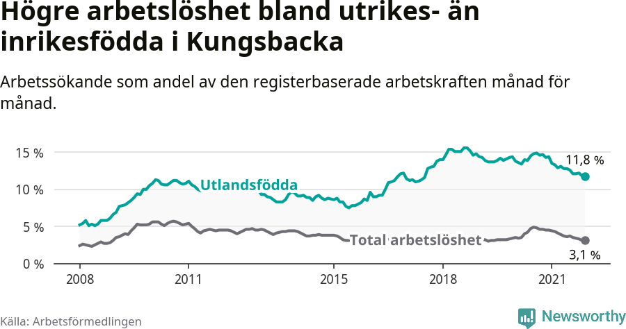Graf: Skillnad i arbetslöshet mellan utrikesfödda och hela befolkningen i Kungsbacka kommun