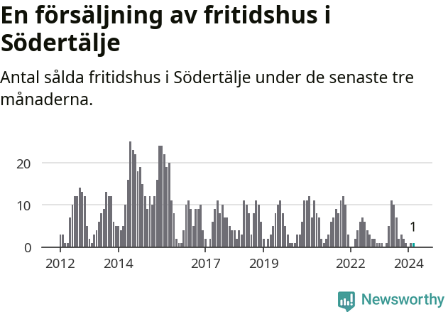 Graf: Antal sålda fritidshus i Södertälje kommun