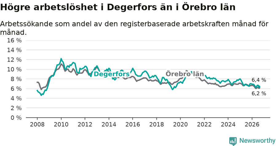 Graf: Arbetslöshet i Degerfors kommun och Örebro län