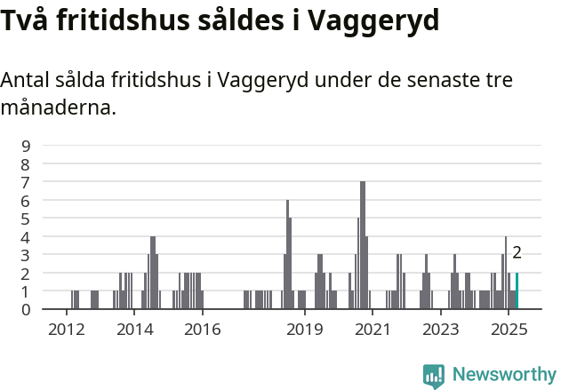 Graf: Antal sålda fritidshus i Vaggeryds kommun