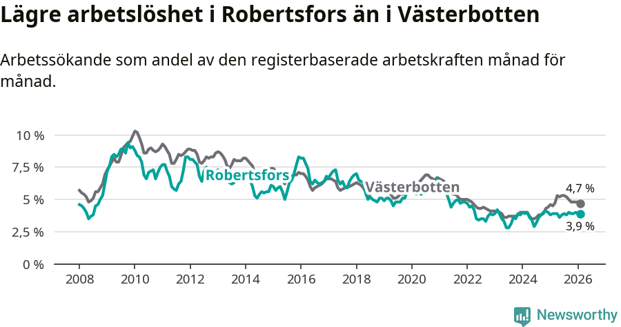 Graf: Arbetslöshet i Robertsfors kommun och Västerbottens län