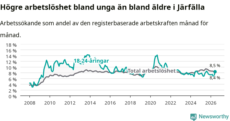 Graf: Skillnad i arbetslöshet mellan unga och hela befolkningen i Järfälla kommun