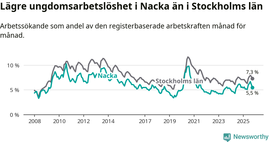 Graf: Arbetslöshet bland unga i Nacka kommun och Stockholms län