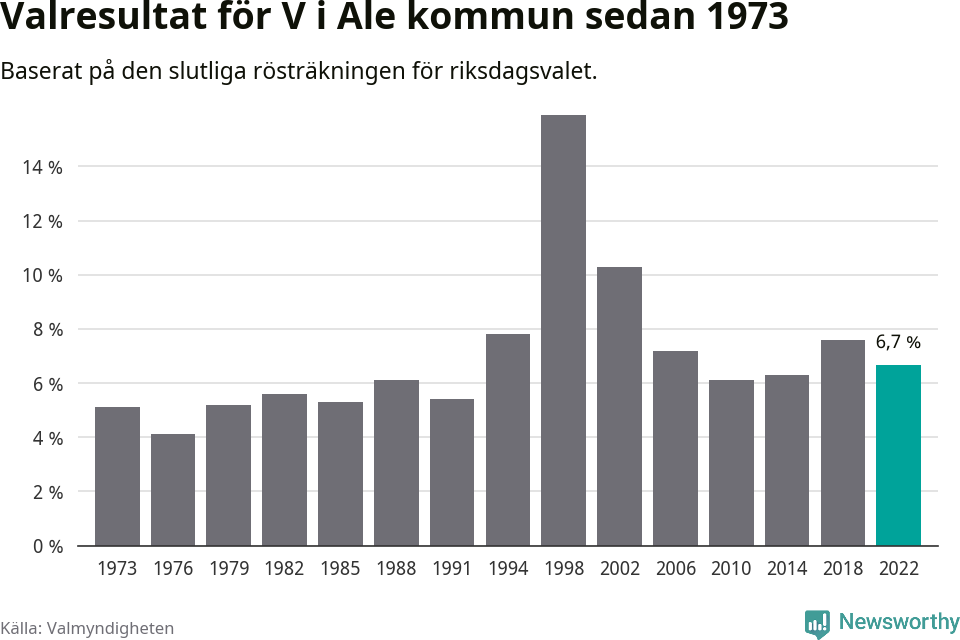 Vänsterpartiets resultat över tid