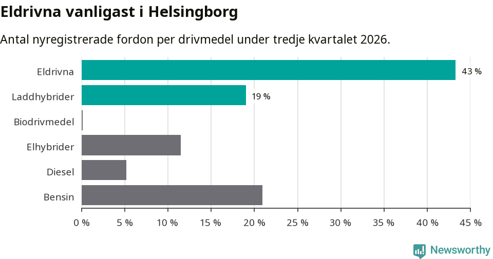 Graf: Antal nyregistrerade fordon per drivmedel
