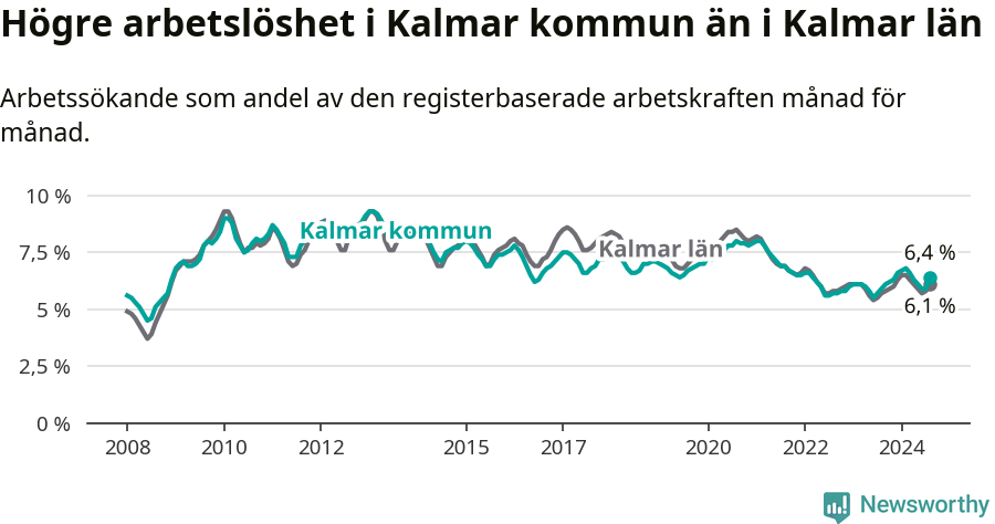 Graf: Arbetslöshet i Kalmar kommun och Kalmar län