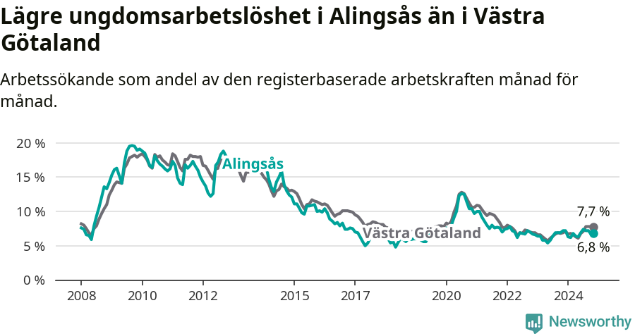 Graf: Arbetslöshet bland unga i Alingsås kommun och Västra Götalands län