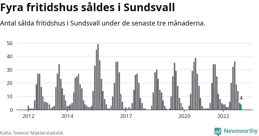 Graf: Antal sålda fritidshus i Sundsvalls kommun