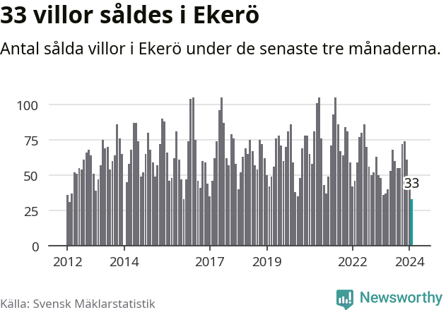 Graf: Antal sålda villor i Ekerö kommun