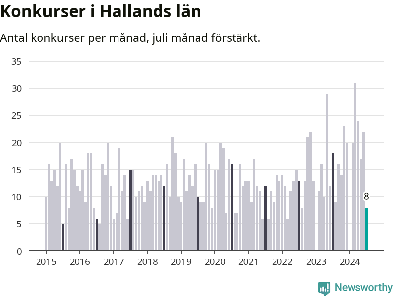 Graf: Antal konkurser per månad i Hallands län