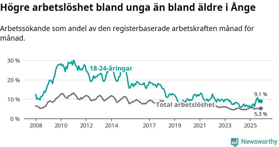 Graf: Skillnad i arbetslöshet mellan unga och hela befolkningen i Ånge kommun