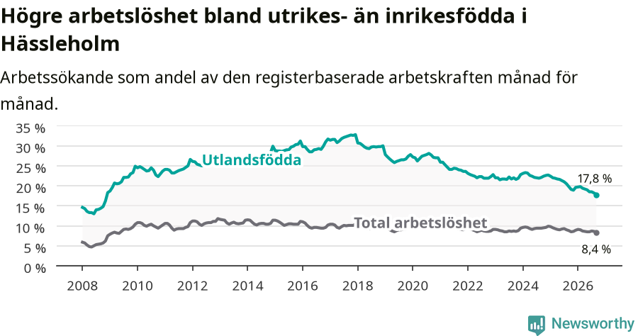 Graf: Skillnad i arbetslöshet mellan utrikesfödda och hela befolkningen i Hässleholms kommun