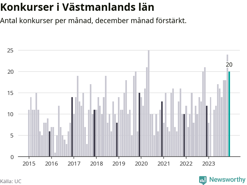 Graf: Antal konkurser per månad i Västmanlands län