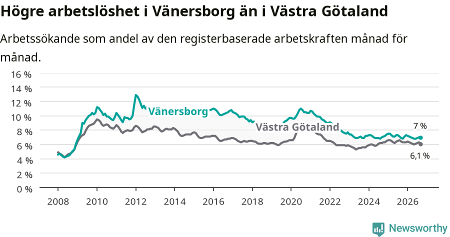 Graf: Arbetslöshet i Vänersborgs kommun och Västra Götalands län