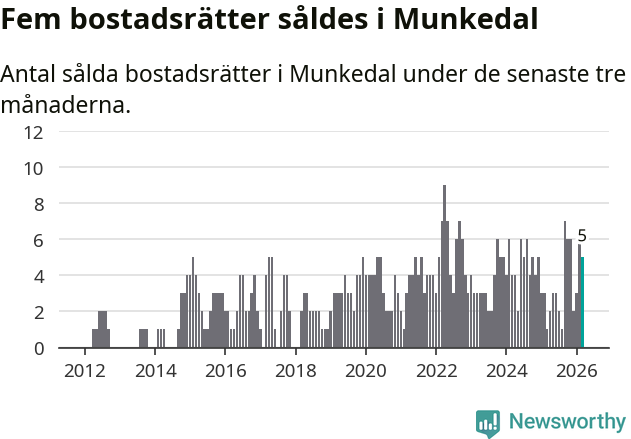 Graf: Antal sålda bostadsrätter i Munkedals kommun