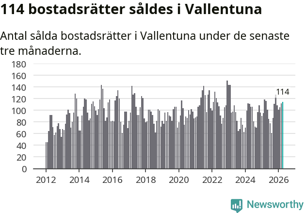Graf: Antal sålda bostadsrätter i Vallentuna kommun