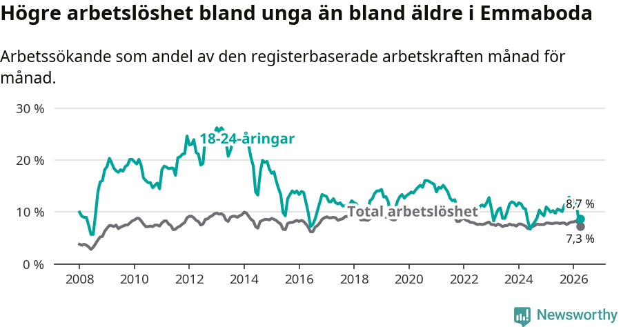 Graf: Skillnad i arbetslöshet mellan unga och hela befolkningen i Emmaboda kommun