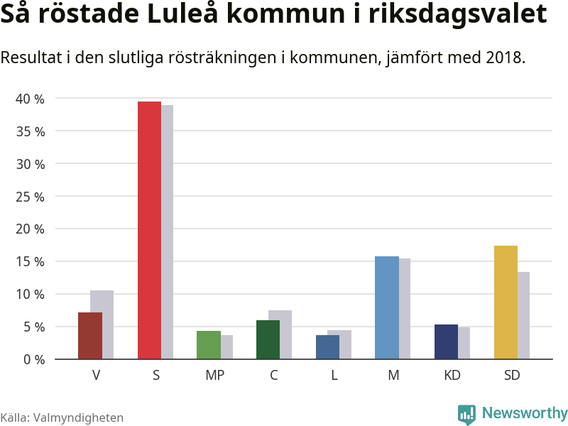 Graf: Så röstade Luleå kommun i riksdagsvalet, jämfört med 2018