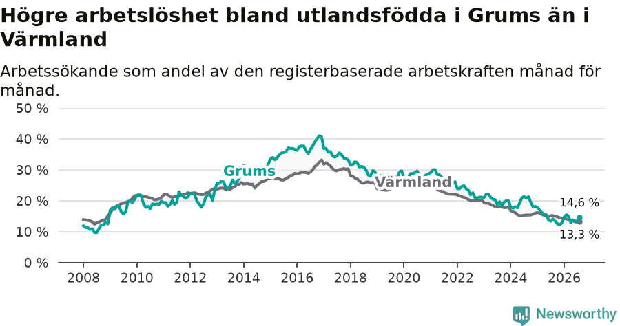Graf: Arbetslöshet bland utrikesfödda i Grums kommun och Värmlands län