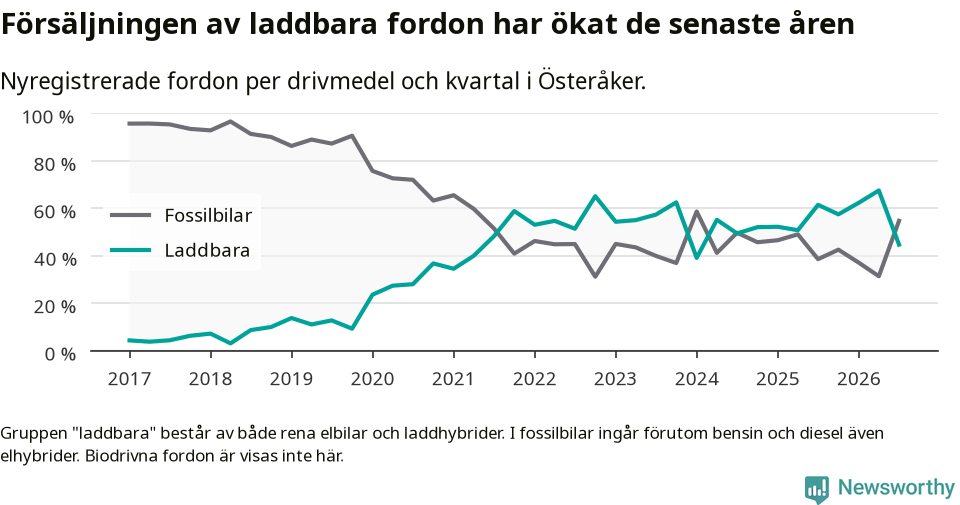Graf: Andel laddbara bilar av alla nyregistreringar över tid